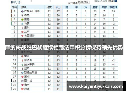 摩纳哥战胜巴黎继续领跑法甲积分榜保持领先优势